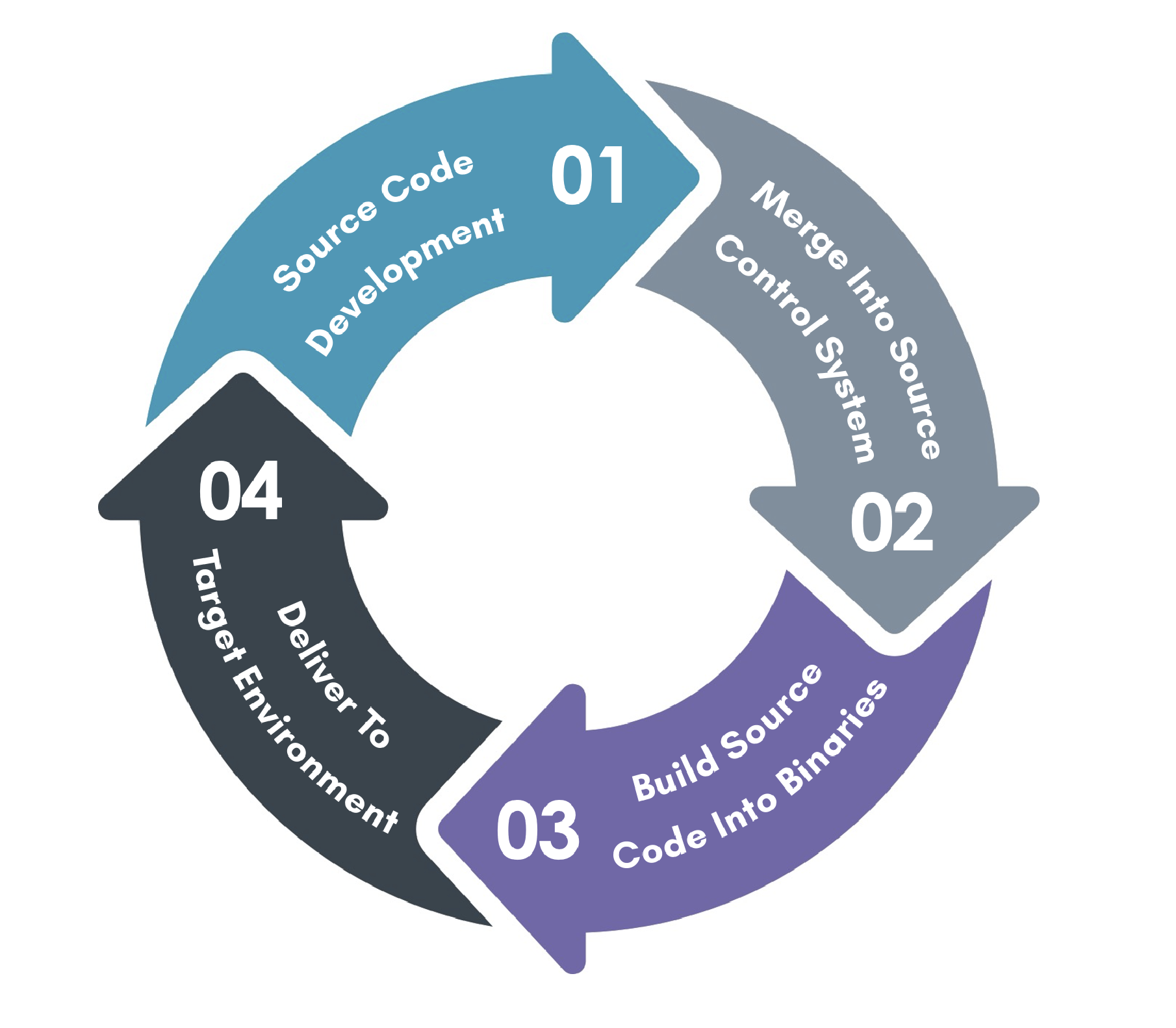 Code Development Lifecycle